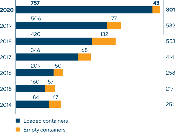 Transit Container Transportation in the Russian Railways Network