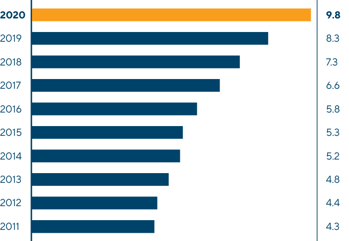 Containerisation in the Russian Railways Network