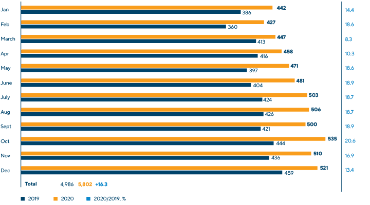 Monthly Container Shipments in the Russian Railways Network