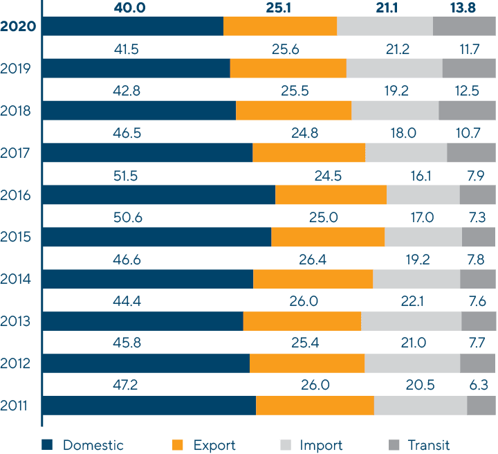 Russian Rail Container Transportation Market by Traffic Type
