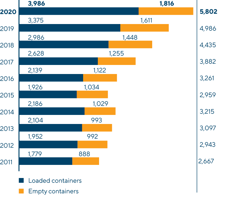 Transportation in the Russian Railways Network