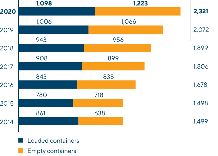 Domestic Container Transportation in the Russian Railways Network