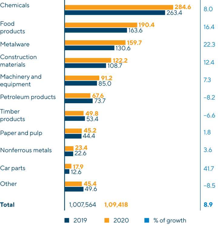 Domestic Container Transportation in the Russian Railways Network