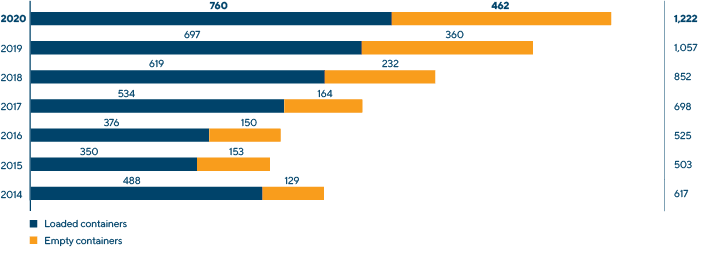 Import Container Transportation in the Russian Railways Network