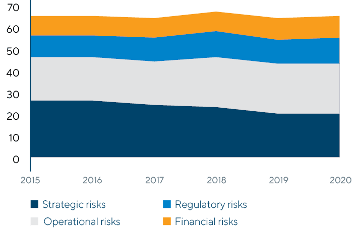 Dynamics of Corporate Risk Map Structure