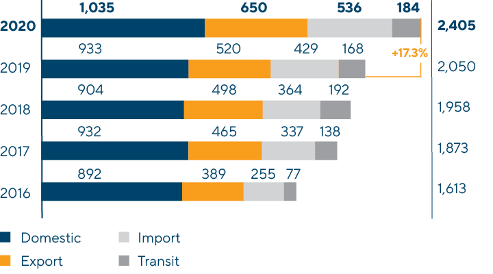 Railway Container Shipments by the Company’s Rolling Stock (loaded and empty ISO containers, ‘000 T EU ) in 2016–2020