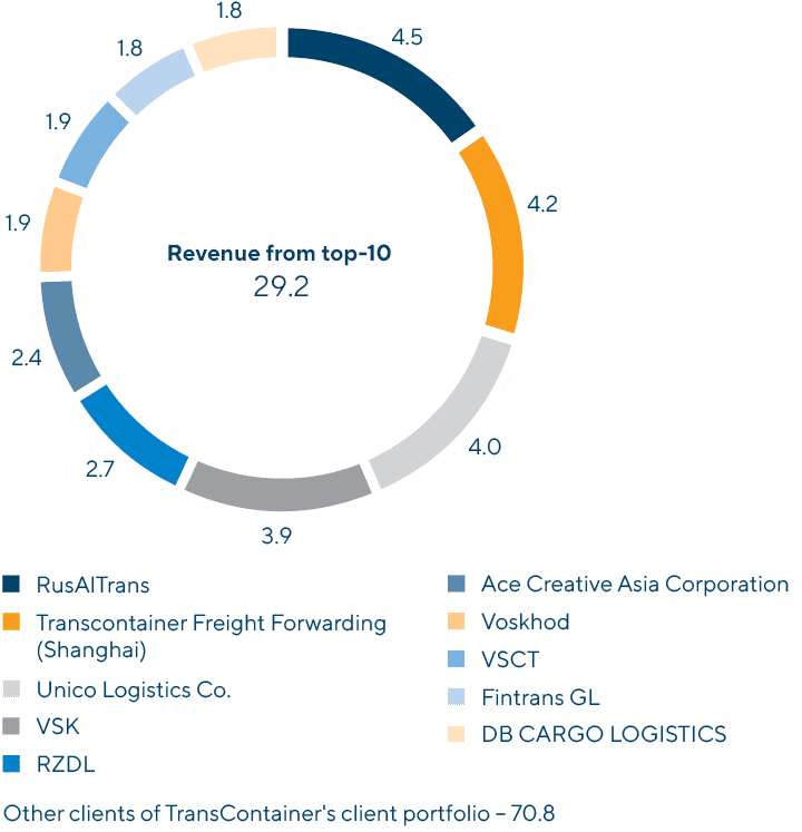 Крупнейшие клиенты Общества