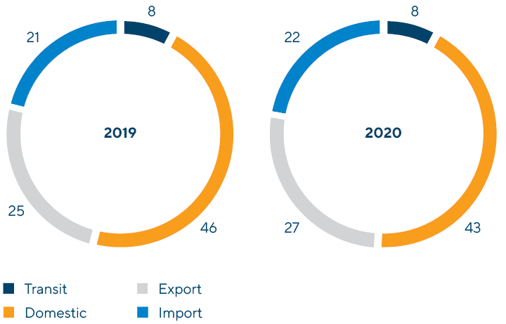 Breakdown of Container Shipments by the Company’s Rolling Stock by Type of Traffic (loaded and empty ISO containers, percent shares based on transportation volumes in TEU s)
