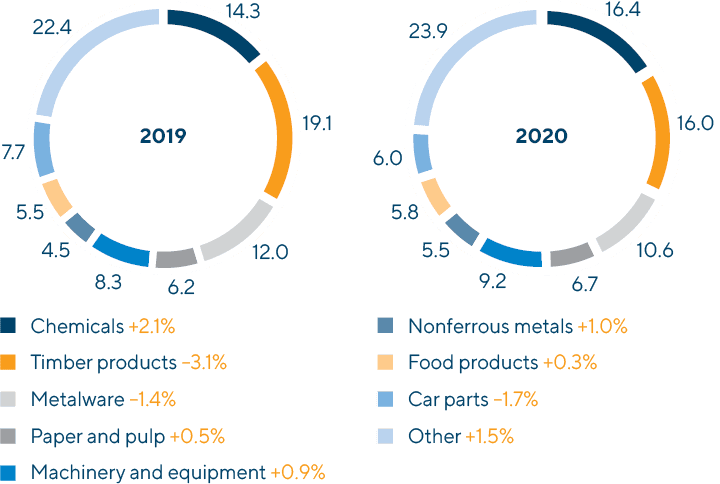 Breakdown of Loaded Container Shipments by Own Rolling Stock