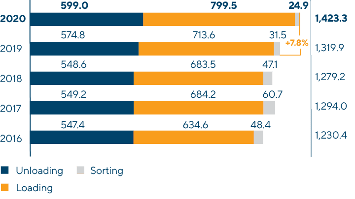 Container Handling Volumes at the Company’s Terminals in the Russian Federation (ISO + medium-capacity containers) ( ‘000 T EU s)