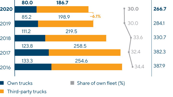 Container Deliveries by the Company’s and Third-party Trucks in Russia (high-capacity containers+medium-capacity containers), (‘000TEU)
