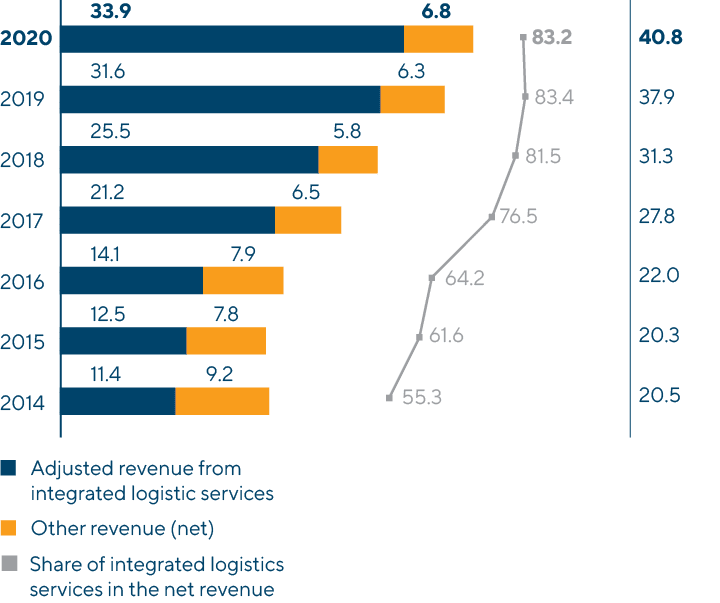 Adjusted Revenue from Integrated Transportation