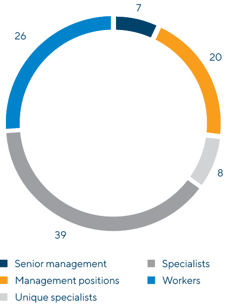 Breakdown of vacancies closed in 2020 by category