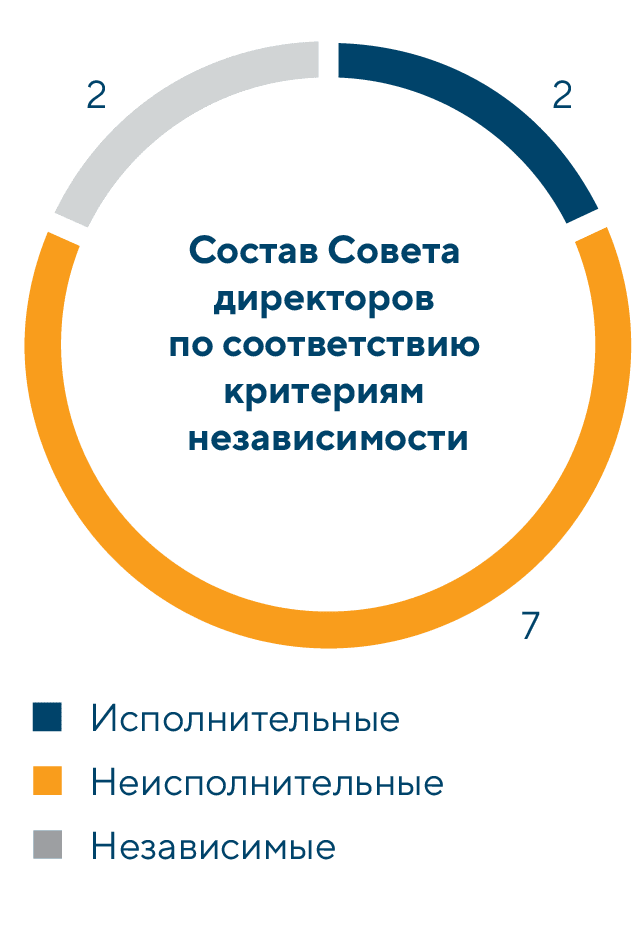 Состав по критериям независимости