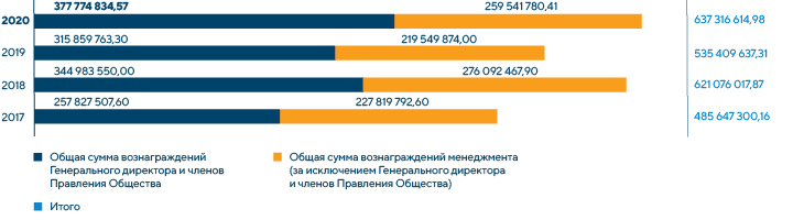 Вознаграждение членов исполнительных органов и менеджмента