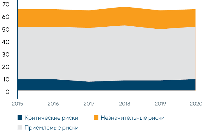 Динамика рисков по уровням критичности