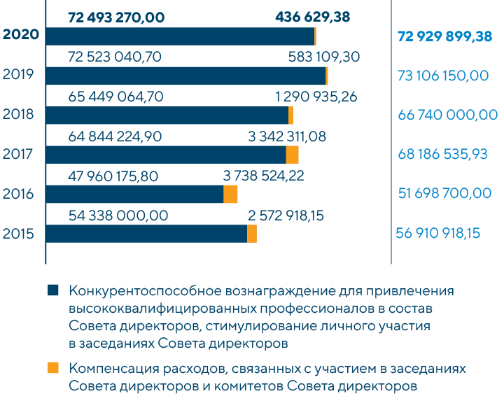 Вознаграждения и компенсации