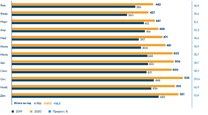 Помесячная динамика объемов перевозок контейнеров по сети РЖД