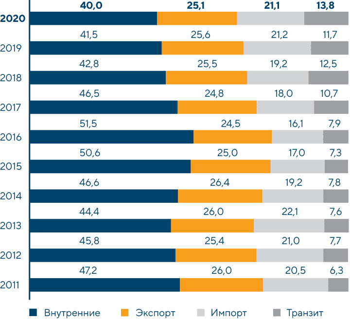 Структура российского рынка железнодорожных контейнерных перевозок по видам сообщения