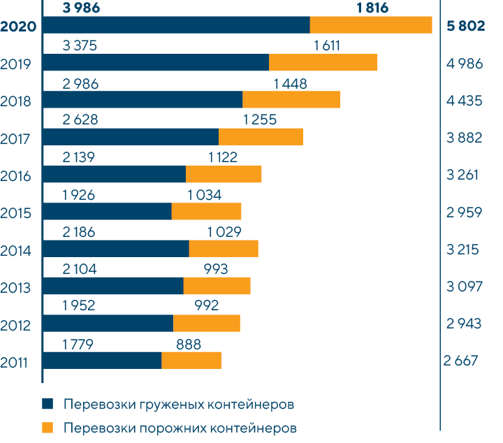 Структура перевозок по сети РЖД