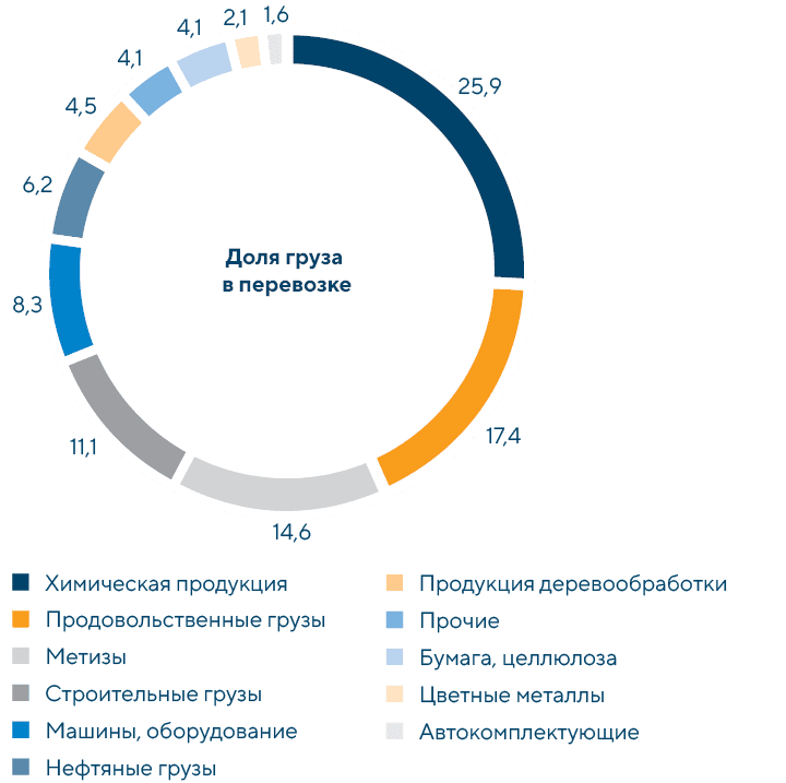 Структура контейнерных грузоперевозок по сети РЖД во внутрироссийском сообщении по основным товарным группам