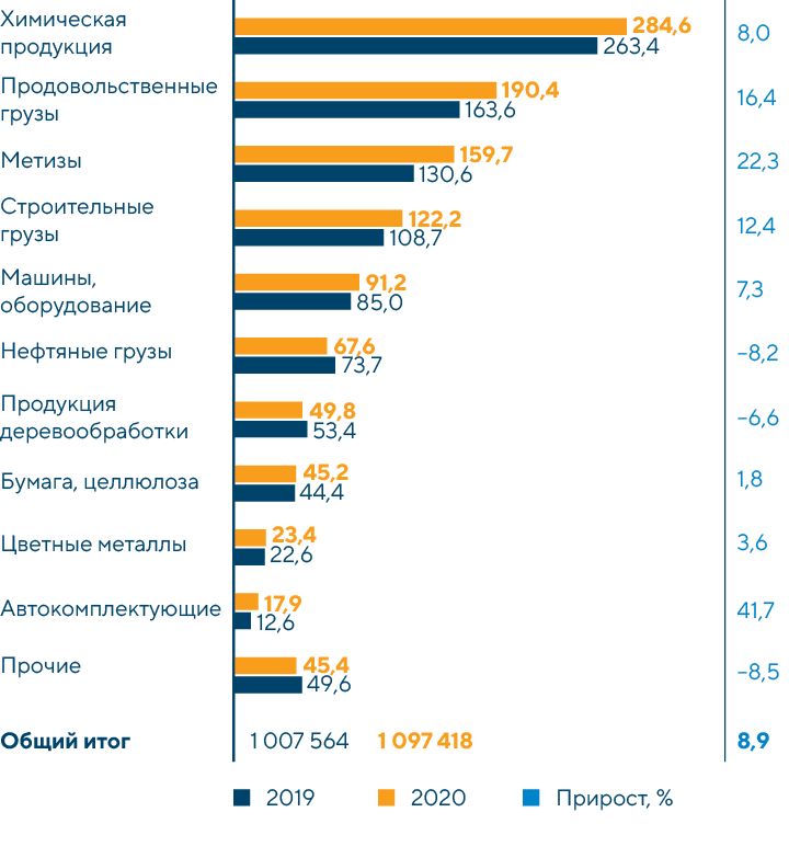 Структура контейнерных грузоперевозок по сети РЖД во внутрироссийском сообщении по основным товарным группам