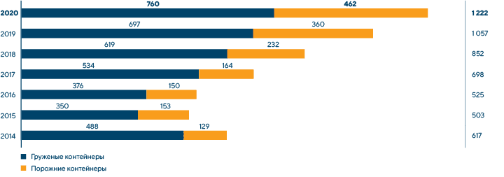 Структура перевозок контейнеров по сети РЖД в импортном сообщении