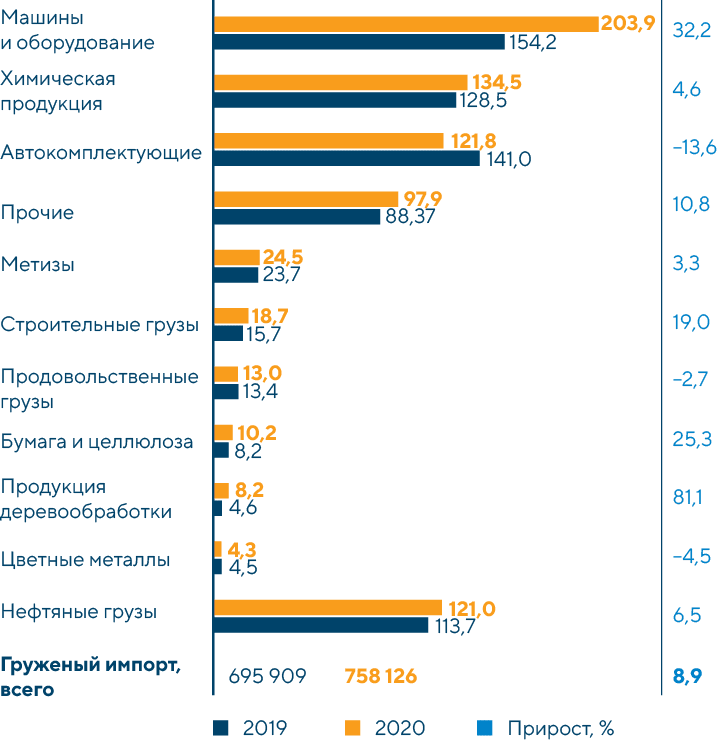 Структура контейнерных грузоперевозок по сети РЖД в импортном сообщении по основным товарным группам