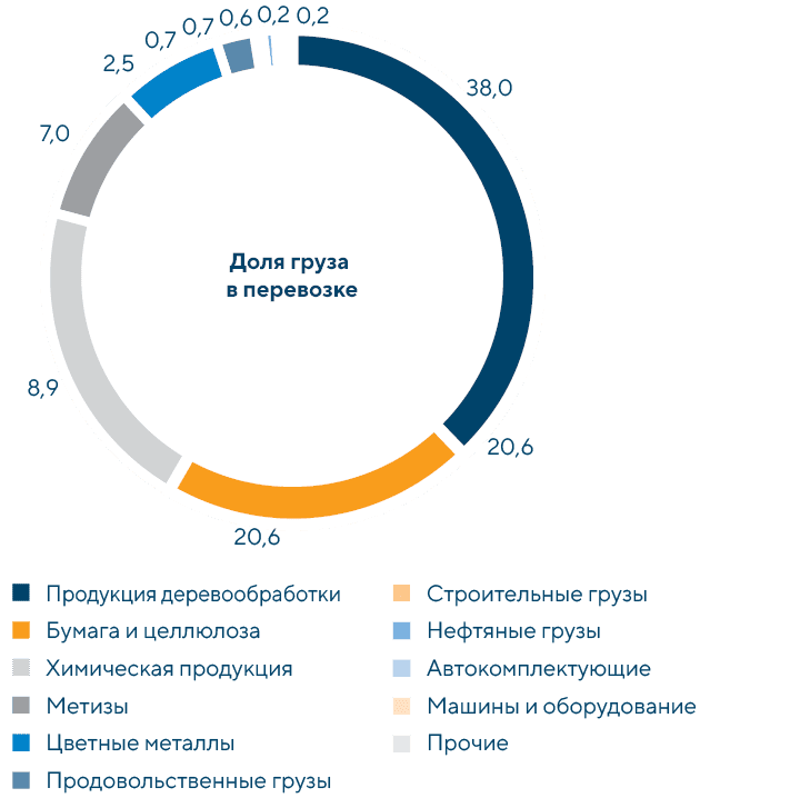 Структура контейнерных грузоперевозок по сети РЖД в экспортном сообщении по основным товарным группам