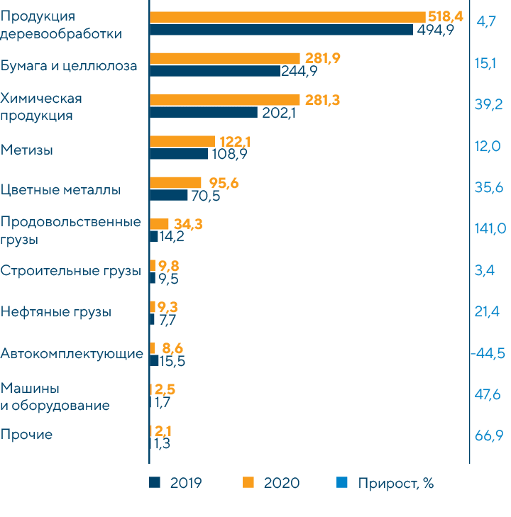 Структура контейнерных грузоперевозок по сети РЖД в экспортном сообщении по основным товарным группам