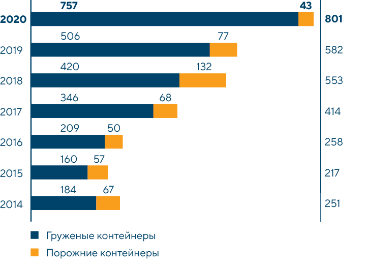 Структура перевозок контейнеров по сети РЖД в транзитном сообщении