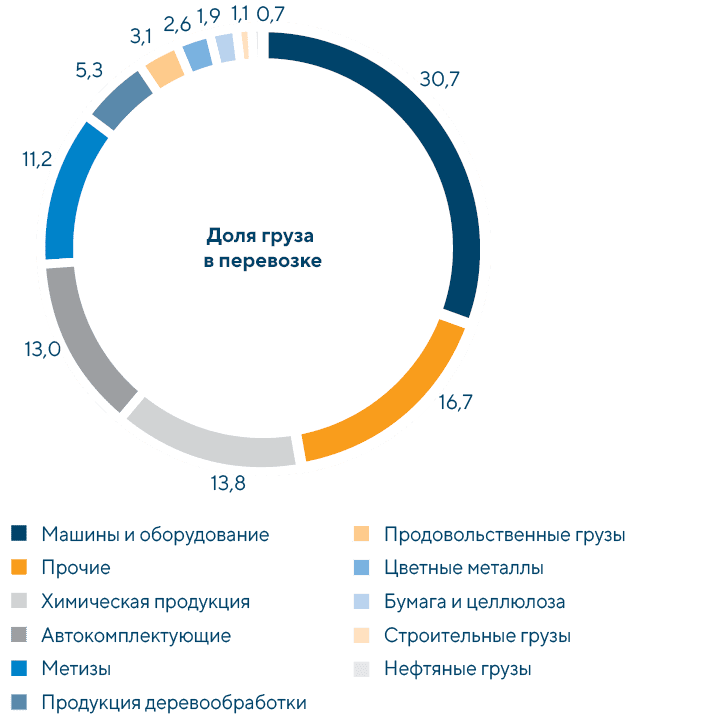 Структура контейнерных грузоперевозок по сети РЖД в транзитном сообщении по основным товарным группам