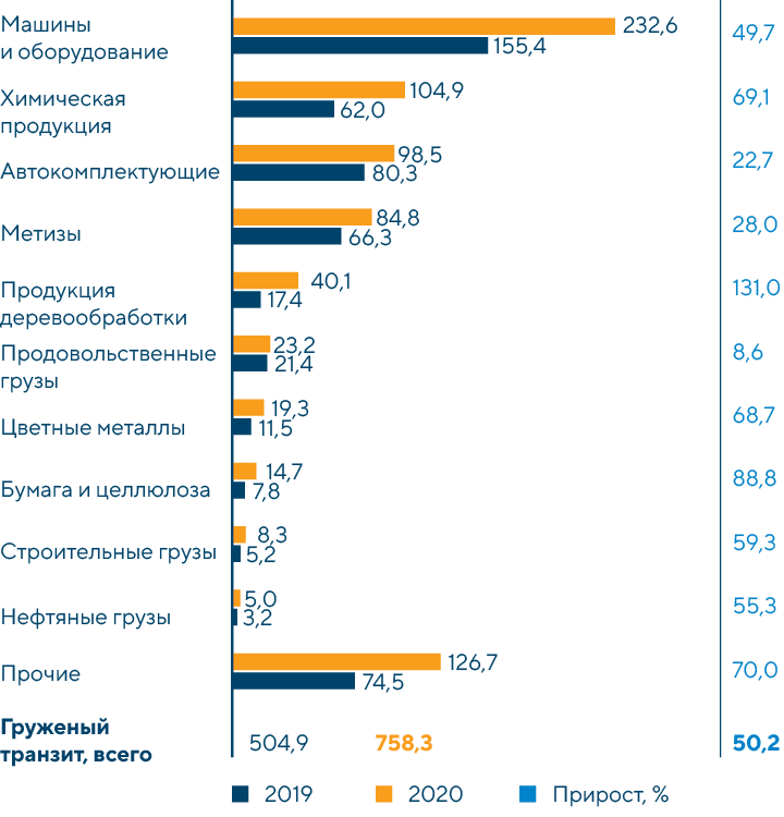 Структура контейнерных грузоперевозок по сети РЖД в транзитном сообщении по основным товарным группам