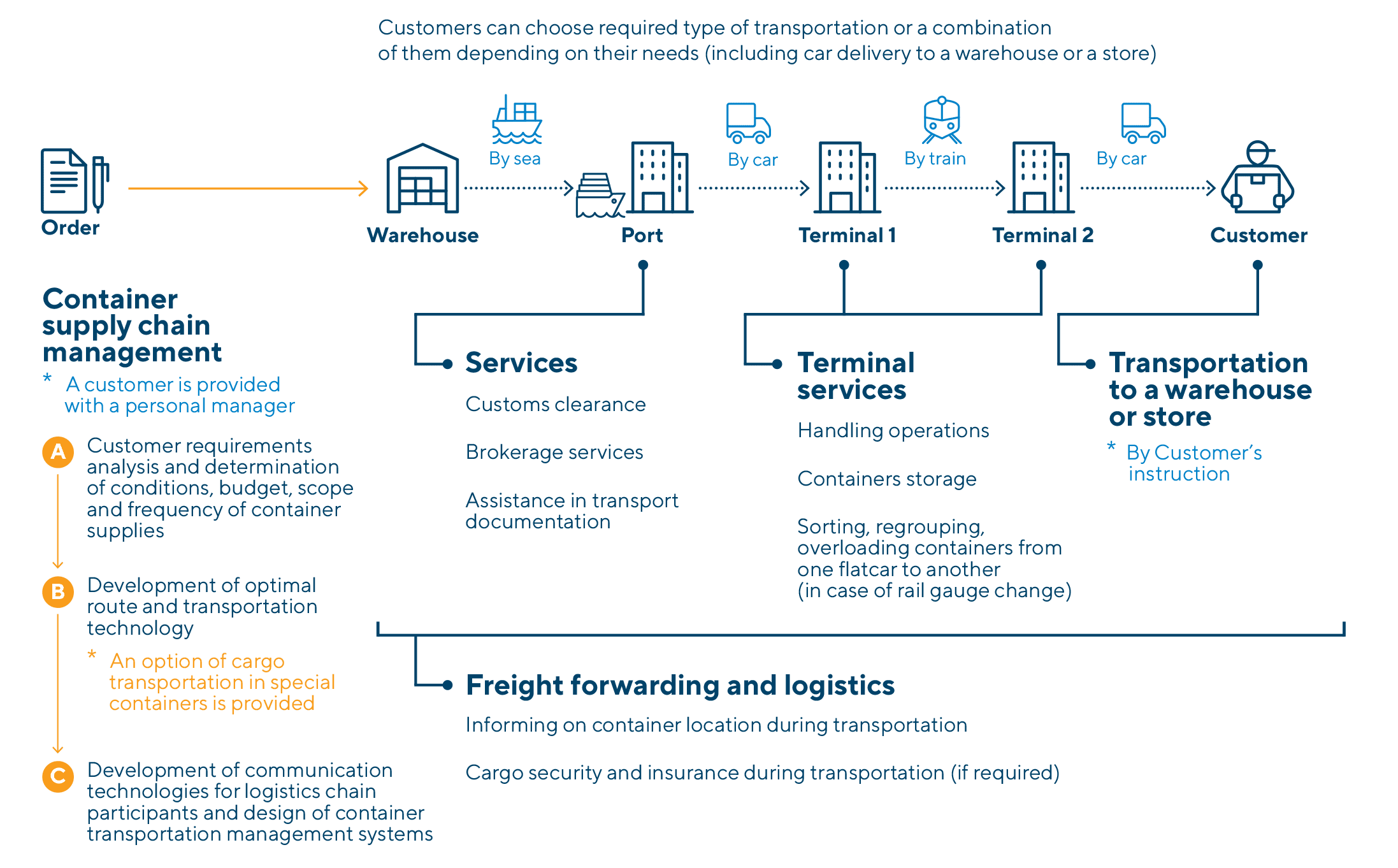 Client-Oriented Service