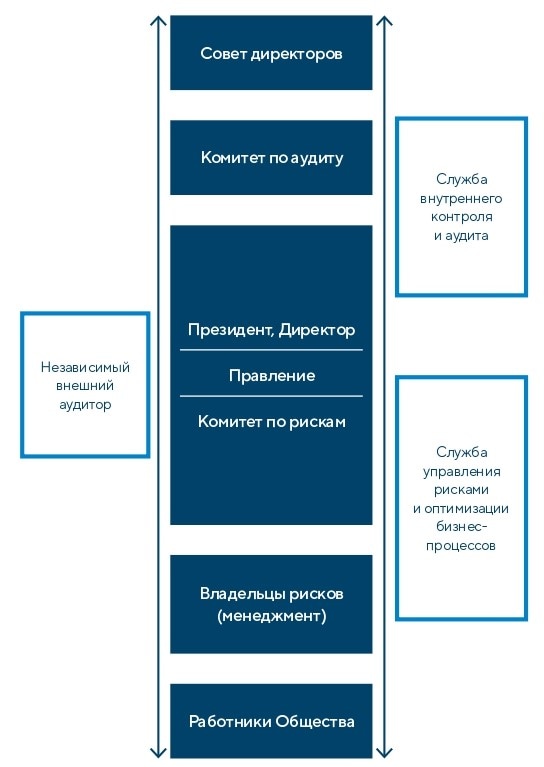 Организационная структура управления рисками