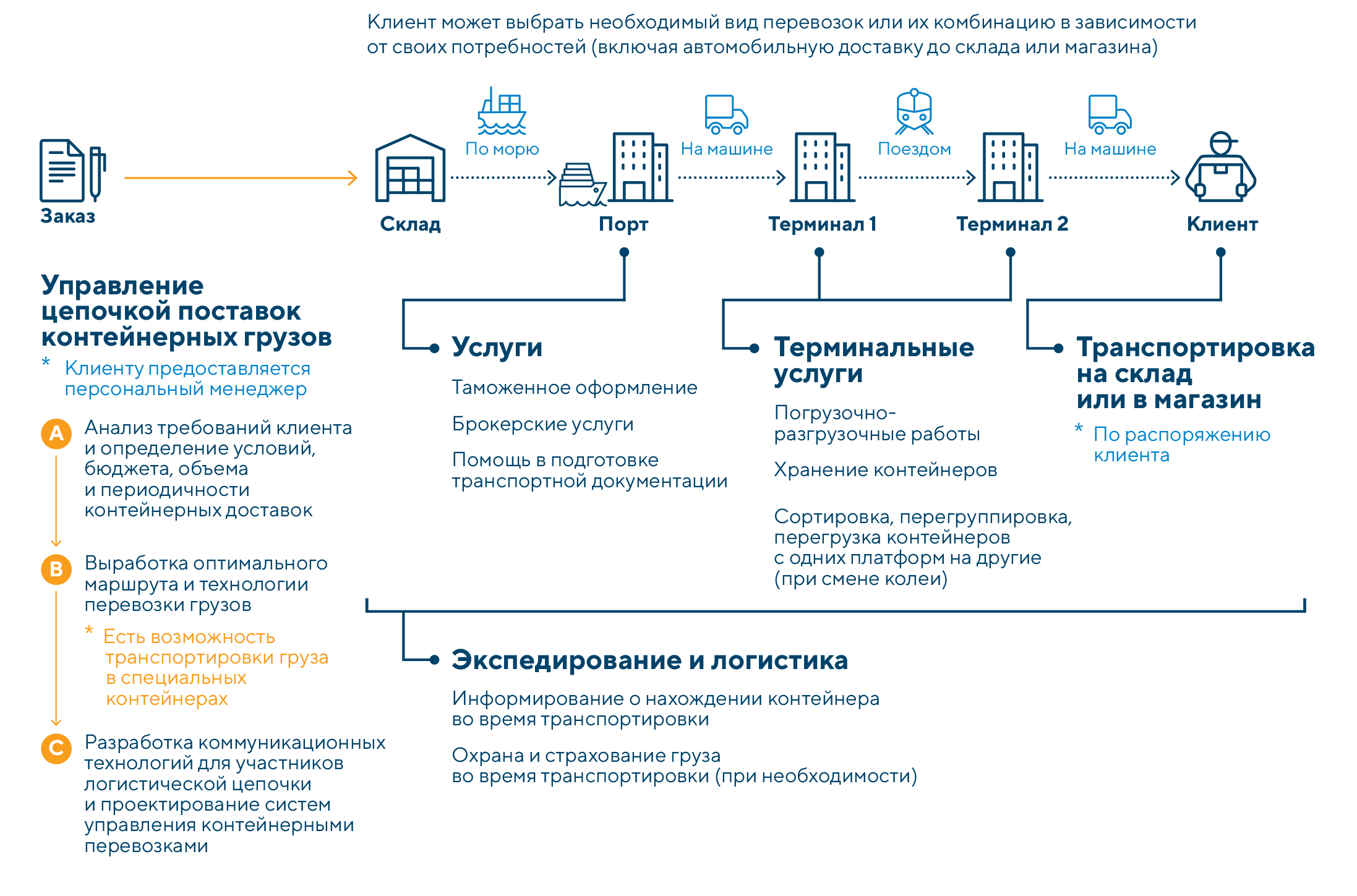 Клиентоориентированный сервис
